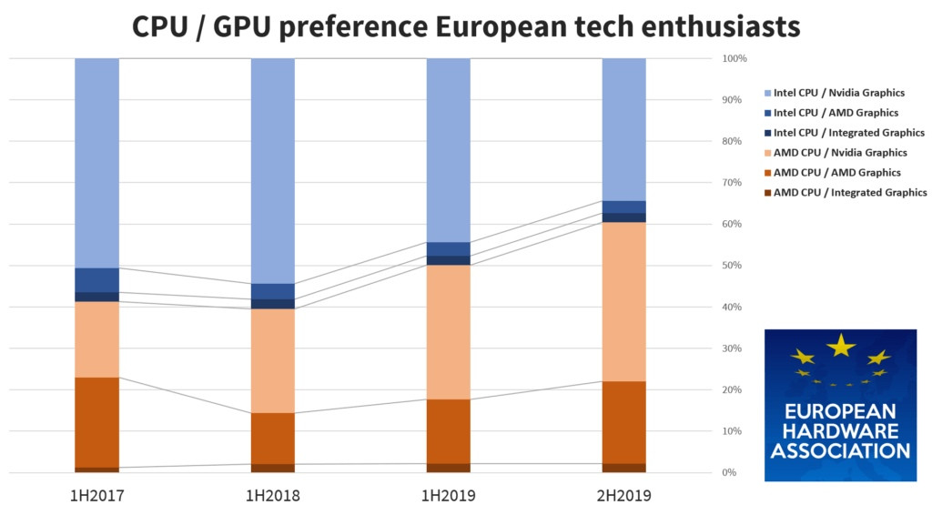 60% европейцев выбирают AMD